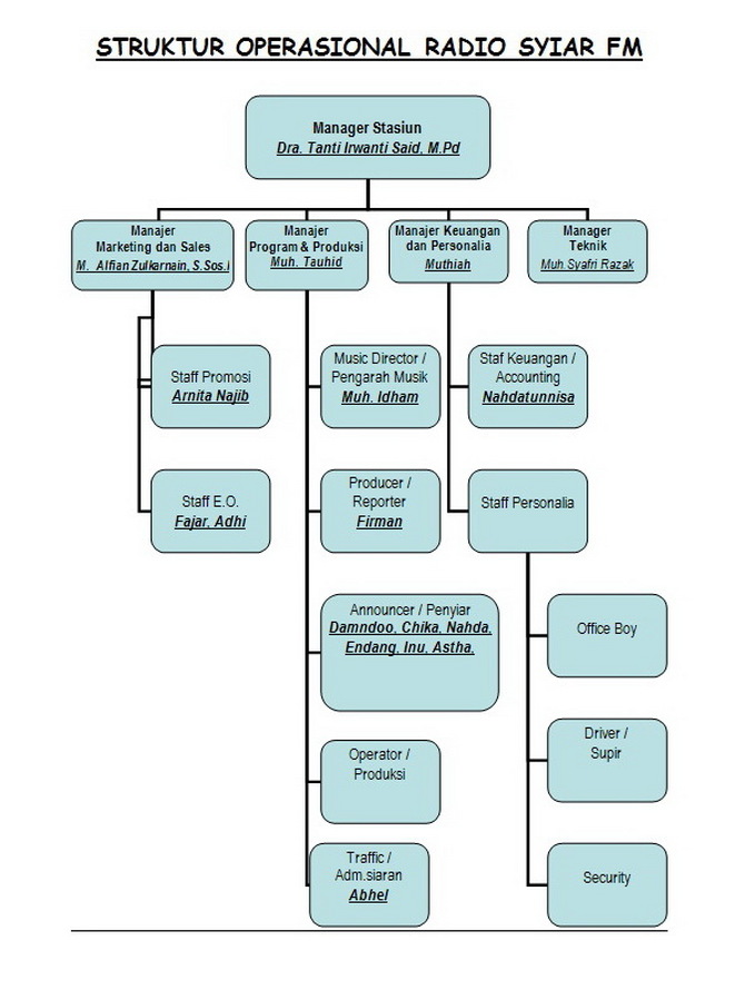 Struktur Organisasi Syiar FM